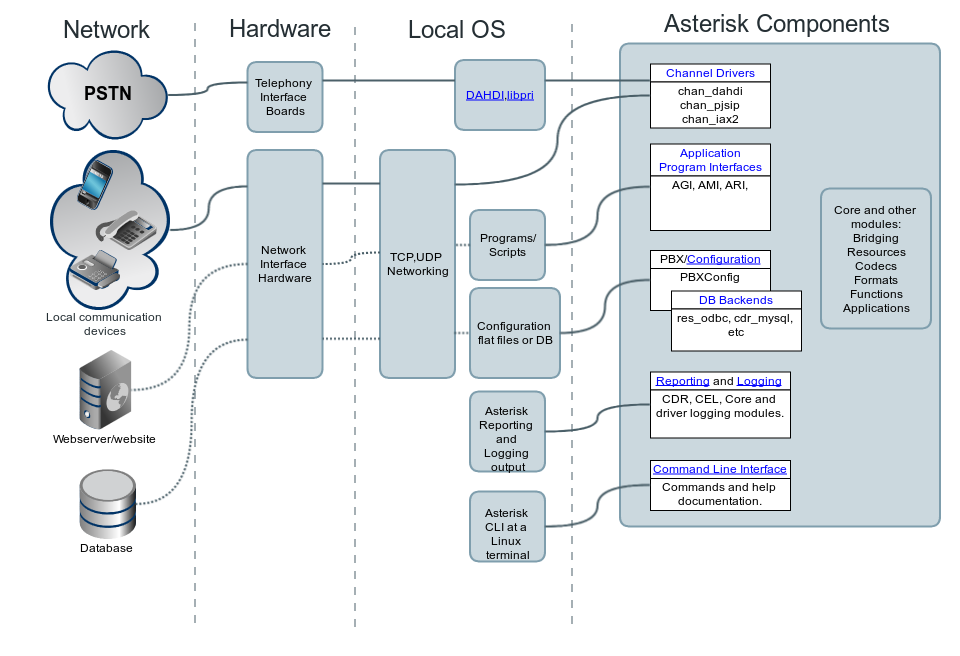 Diagrama de arquitectura de Asterisk: capas de red, hardware, sistema operativo y componentes de Asterisk